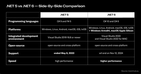 net 6 vs net 7.